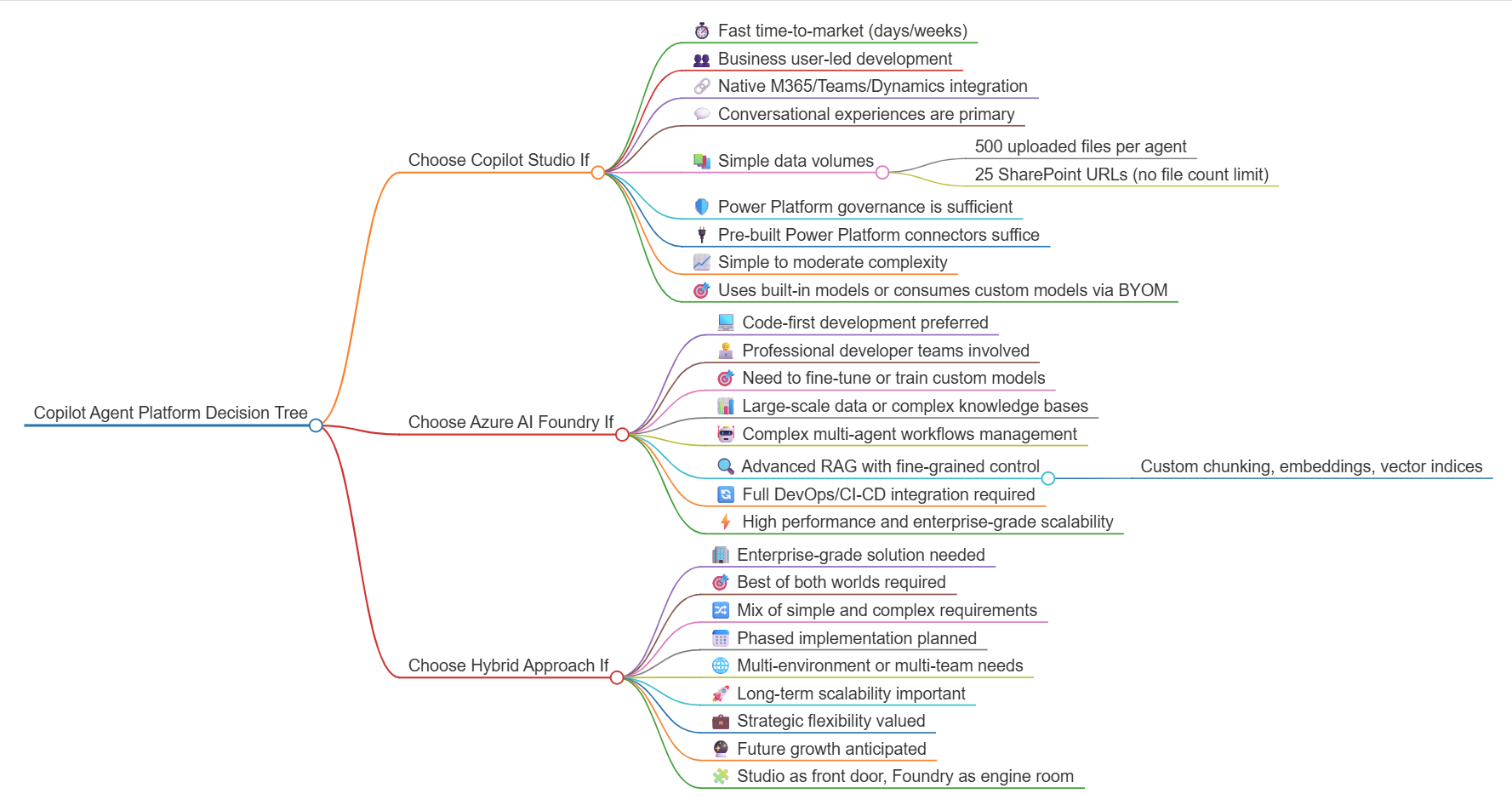 Copilot Agent Platform Decision Tree